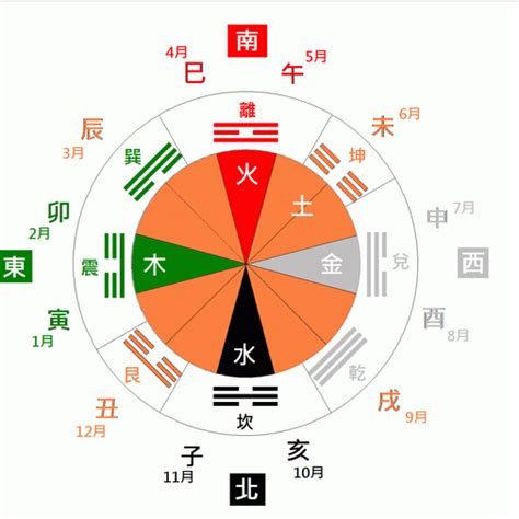 五行八卦算牌區|五行八卦對照表